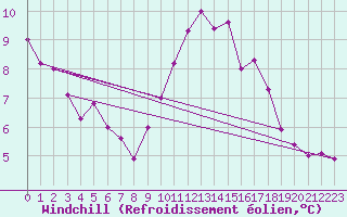 Courbe du refroidissement olien pour Pomrols (34)