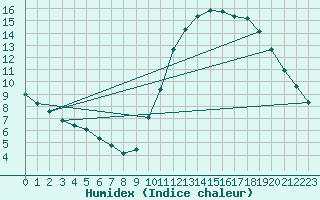 Courbe de l'humidex pour Lagny-sur-Marne (77)