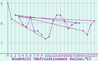 Courbe du refroidissement olien pour Caen (14)