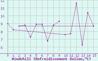 Courbe du refroidissement olien pour Byglandsfjord-Solbakken
