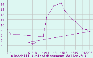 Courbe du refroidissement olien pour Dourbes (Be)