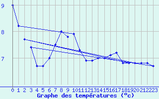 Courbe de tempratures pour Schauenburg-Elgershausen