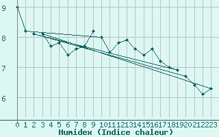 Courbe de l'humidex pour Ullensvang Forsoks.