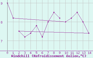 Courbe du refroidissement olien pour Turretot (76)