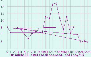 Courbe du refroidissement olien pour Charleville-Mzires (08)