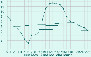 Courbe de l'humidex pour Perpignan (66)