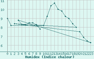 Courbe de l'humidex pour Le Mans (72)