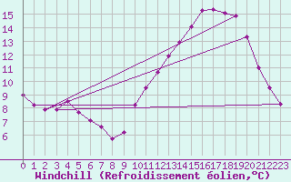 Courbe du refroidissement olien pour Boulaide (Lux)