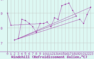 Courbe du refroidissement olien pour Gurande (44)