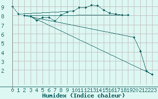 Courbe de l'humidex pour Chaumont (Sw)