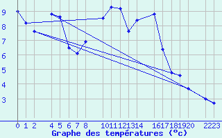 Courbe de tempratures pour Kolobrzeg