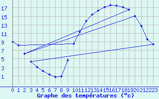 Courbe de tempratures pour Clermont de l