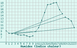 Courbe de l'humidex pour Castellbell i el Vilar (Esp)