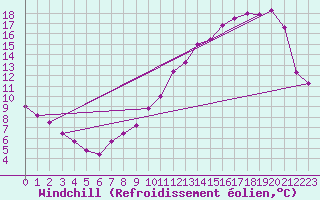 Courbe du refroidissement olien pour Bridel (Lu)