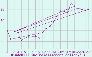 Courbe du refroidissement olien pour Le Luc (83)