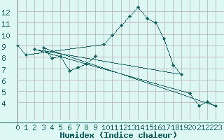 Courbe de l'humidex pour Hoernli