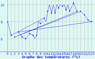 Courbe de tempratures pour Wattisham