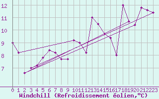 Courbe du refroidissement olien pour Machichaco Faro