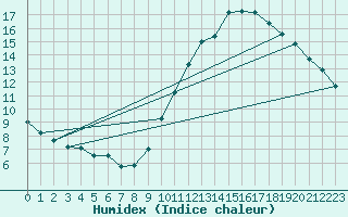 Courbe de l'humidex pour Saint-Nazaire (44)