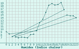 Courbe de l'humidex pour Dax (40)