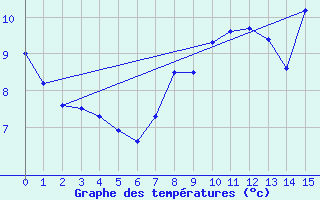 Courbe de tempratures pour Bernina