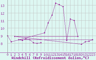 Courbe du refroidissement olien pour Caen (14)