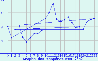 Courbe de tempratures pour Cap Cpet (83)
