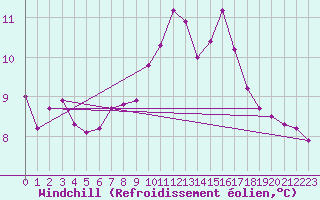 Courbe du refroidissement olien pour Abbeville - Hpital (80)