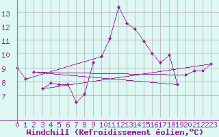 Courbe du refroidissement olien pour Lisbonne (Po)