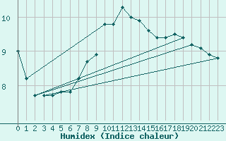 Courbe de l'humidex pour Asikkala Pulkkilanharju