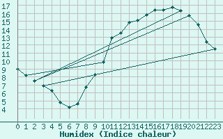 Courbe de l'humidex pour Roissy (95)