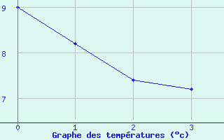 Courbe de tempratures pour Aflenz