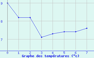 Courbe de tempratures pour Charquemont (25)