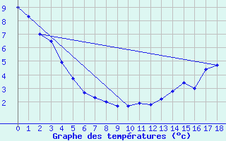 Courbe de tempratures pour Kugluktuk Climate