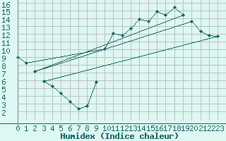 Courbe de l'humidex pour Herhet (Be)