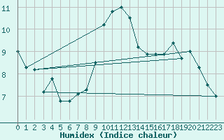 Courbe de l'humidex pour Bischofszell