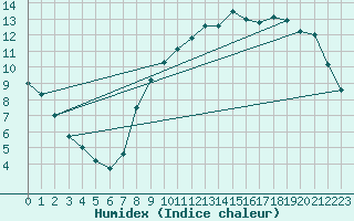 Courbe de l'humidex pour Chteauroux (36)