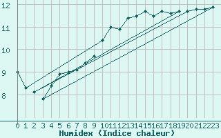 Courbe de l'humidex pour Aniane (34)