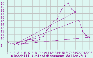 Courbe du refroidissement olien pour Angliers (17)