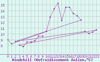 Courbe du refroidissement olien pour Constance (All)