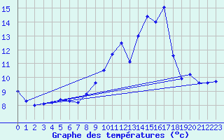 Courbe de tempratures pour Saulgond (16)