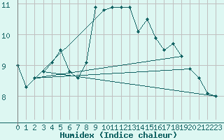 Courbe de l'humidex pour Fokstua Ii
