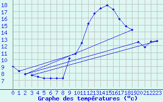 Courbe de tempratures pour Verngues - Hameau de Cazan (13)