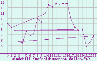 Courbe du refroidissement olien pour Sennybridge