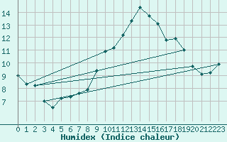 Courbe de l'humidex pour Hohrod (68)