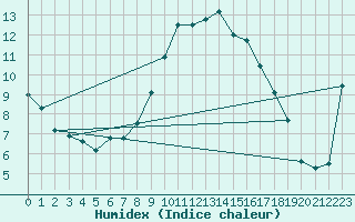 Courbe de l'humidex pour Figari (2A)