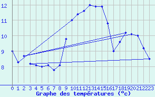Courbe de tempratures pour Alsfeld-Eifa