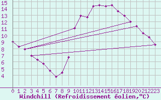 Courbe du refroidissement olien pour Sainte-Ouenne (79)
