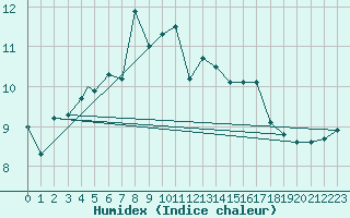 Courbe de l'humidex pour Berlevag