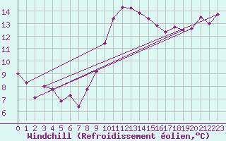 Courbe du refroidissement olien pour Viana Do Castelo-Chafe